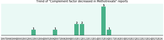 Could Methotrexate cause Complement factor decreased?